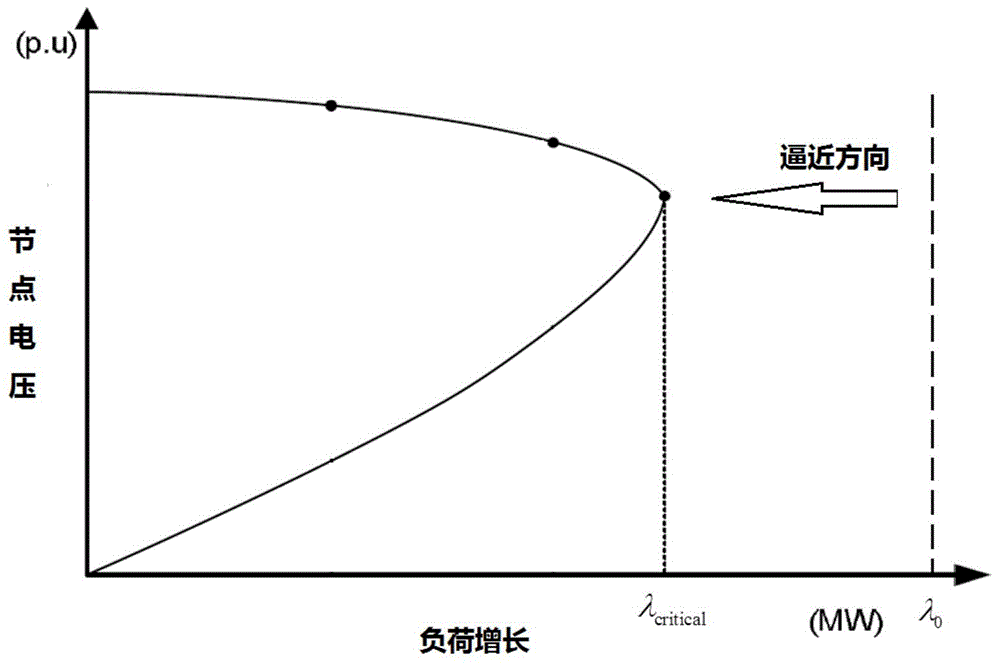 Static Voltage Stability Margin Analysis and System Fault Sorting Method of Power System