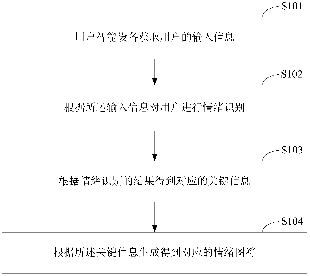 User intelligent device and emotion icon processing method thereof