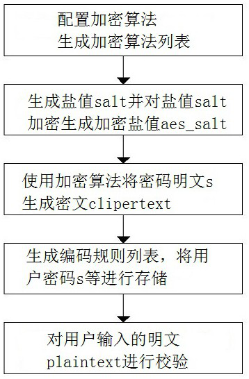 High-expansibility password encrypted storage method