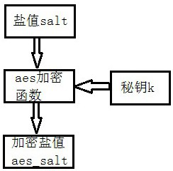 High-expansibility password encrypted storage method