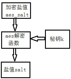 High-expansibility password encrypted storage method