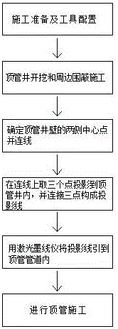 Pipe-jacking three-points-and-one-line construction method