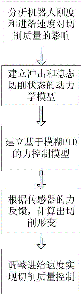 Robot curved-surface cutting force control method for solving deformation problem of robot