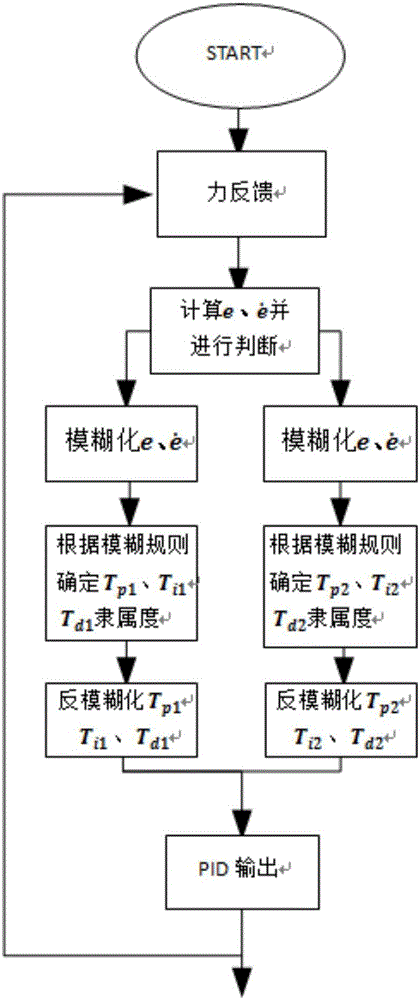 Robot curved-surface cutting force control method for solving deformation problem of robot