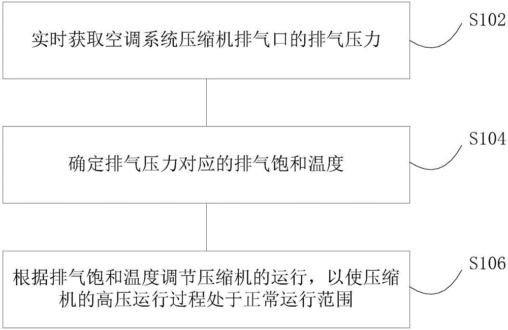 Running control method and device for air conditioning system compressor