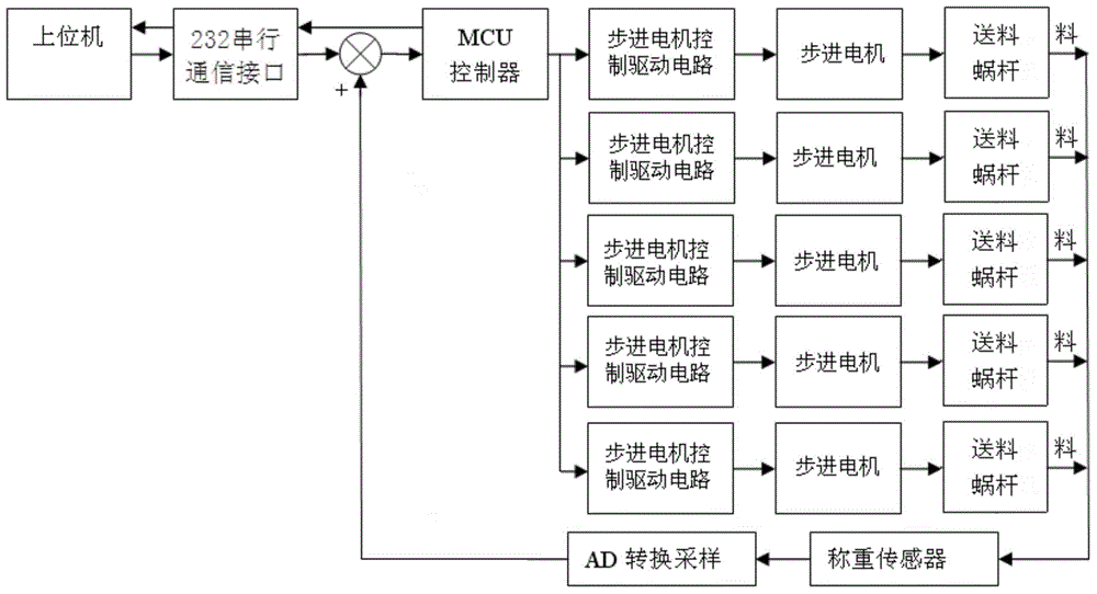 Device for controlling mud sample manufacturing precise proportioning through computer and control method