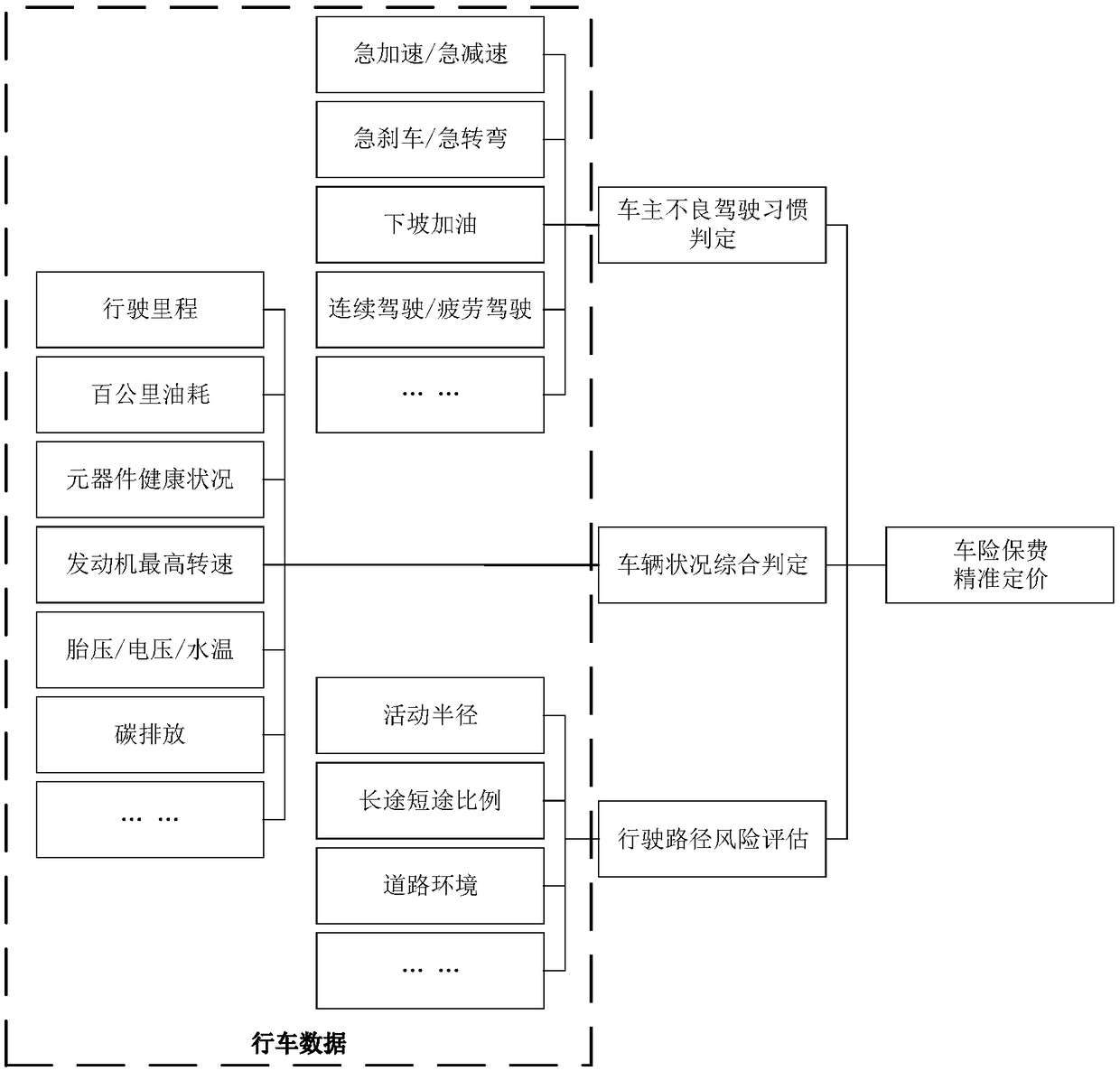 Vehicle insurance service data analysis method and system