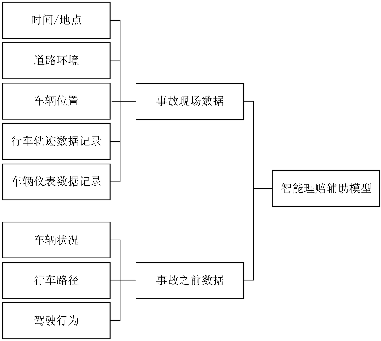 Vehicle insurance service data analysis method and system