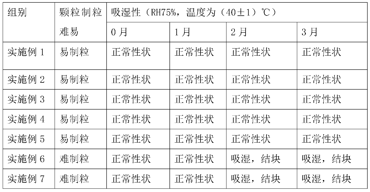 A kind of traditional Chinese medicine composition for treating common cold and preparation method thereof