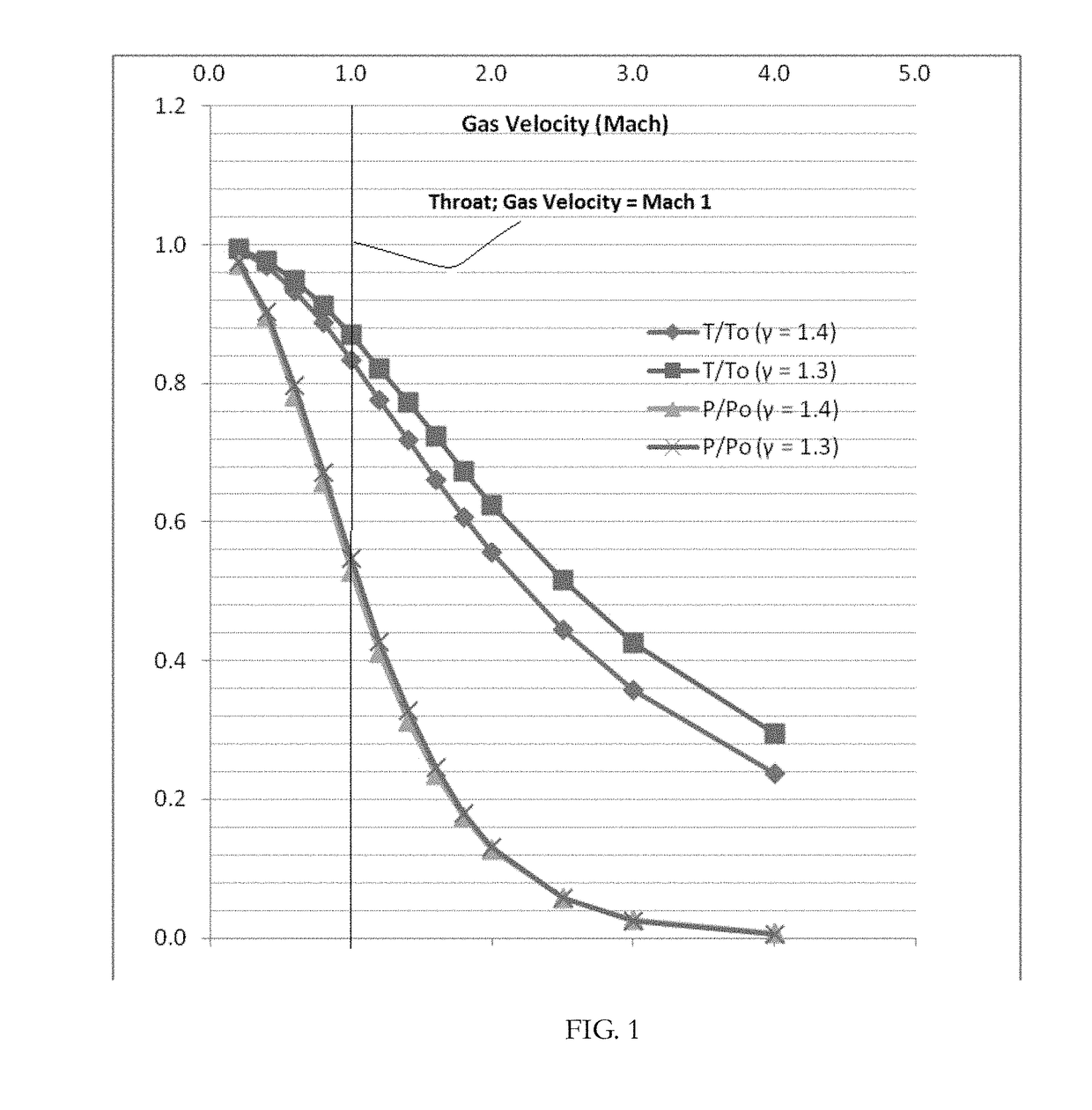 Supersonic separation of hydrocarbons