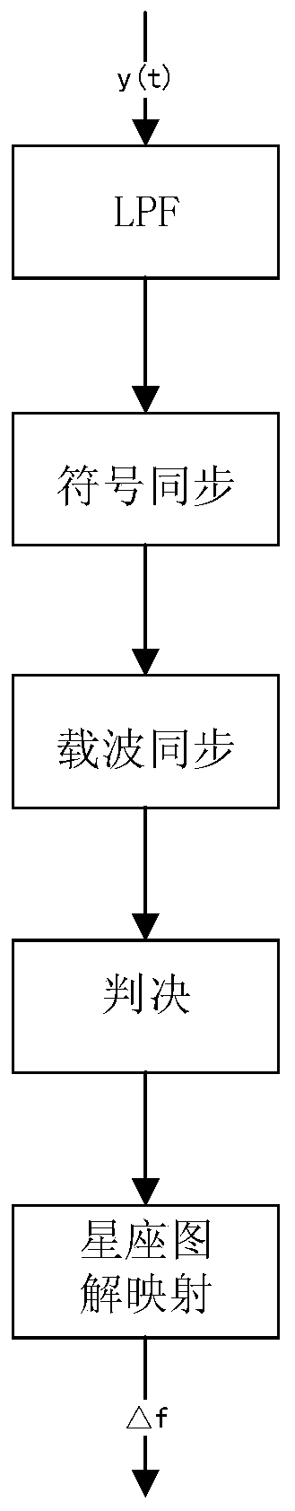 A Non-data-aided Frequency Offset Estimation Method Suitable for Amplitude Phase Shift Keying