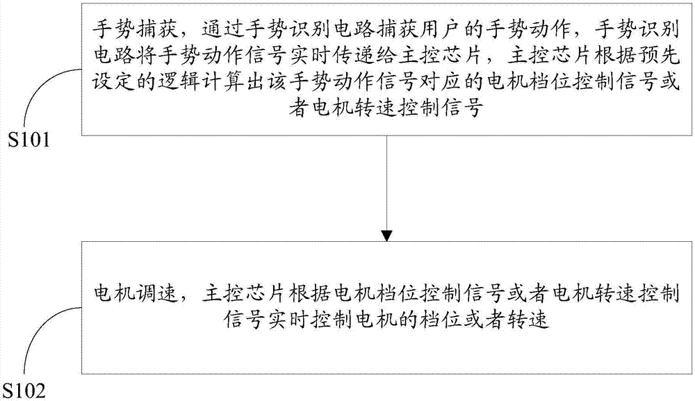 Touch gesture identification motor speed adjustment method