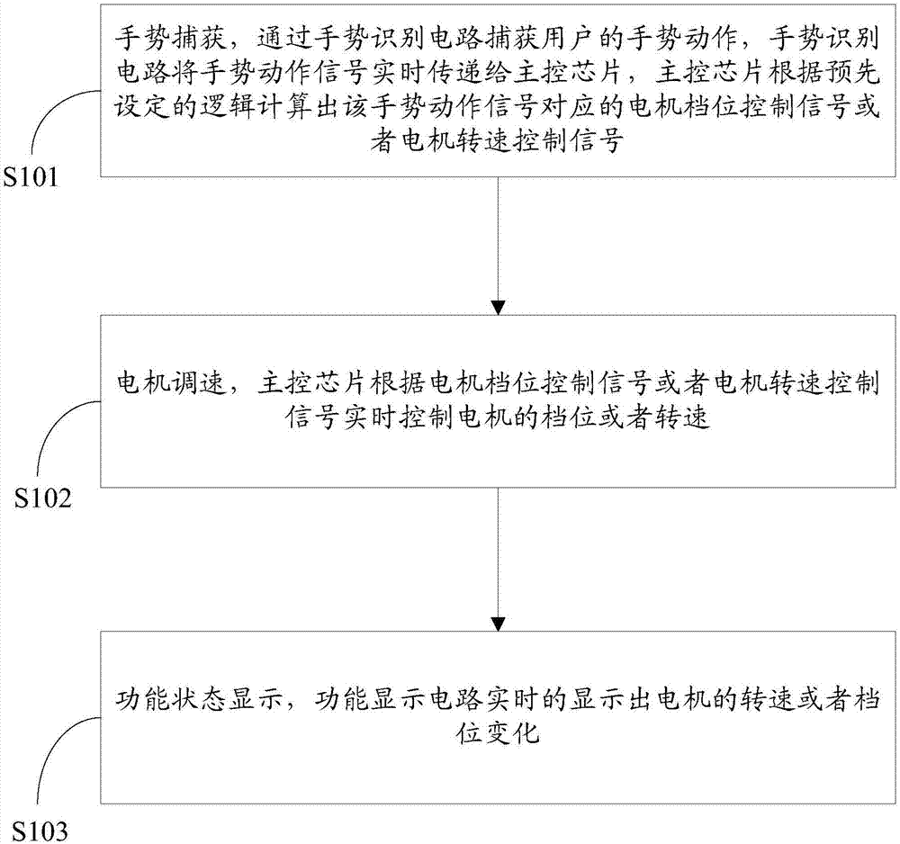 Touch gesture identification motor speed adjustment method