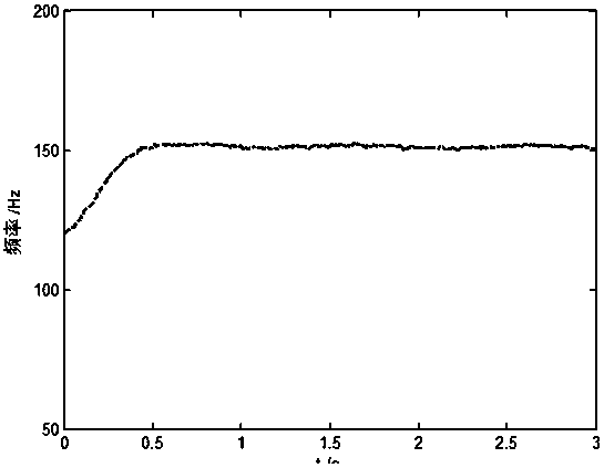 Adaptive resonance suppressing method for rotary machine