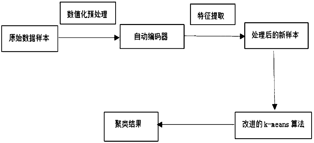 Customer segmentation method and device based on cluster analysis