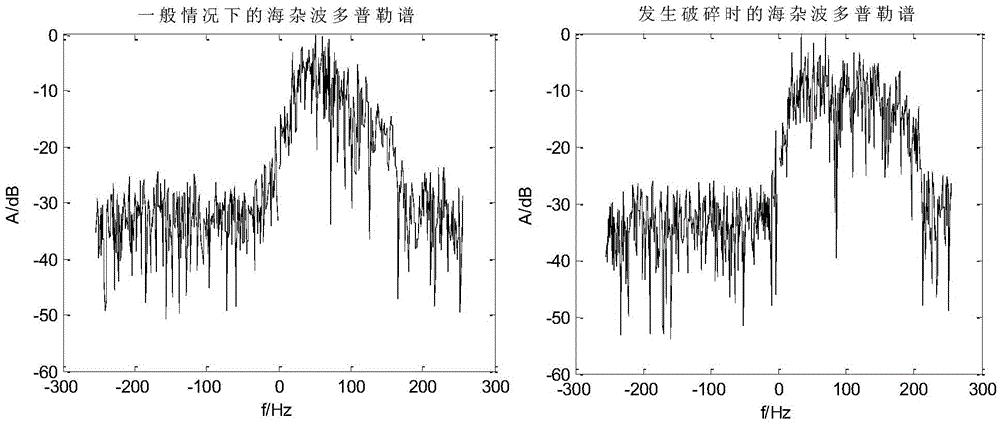 S-wave band Doppler radar breaking wave interference suppression method and device