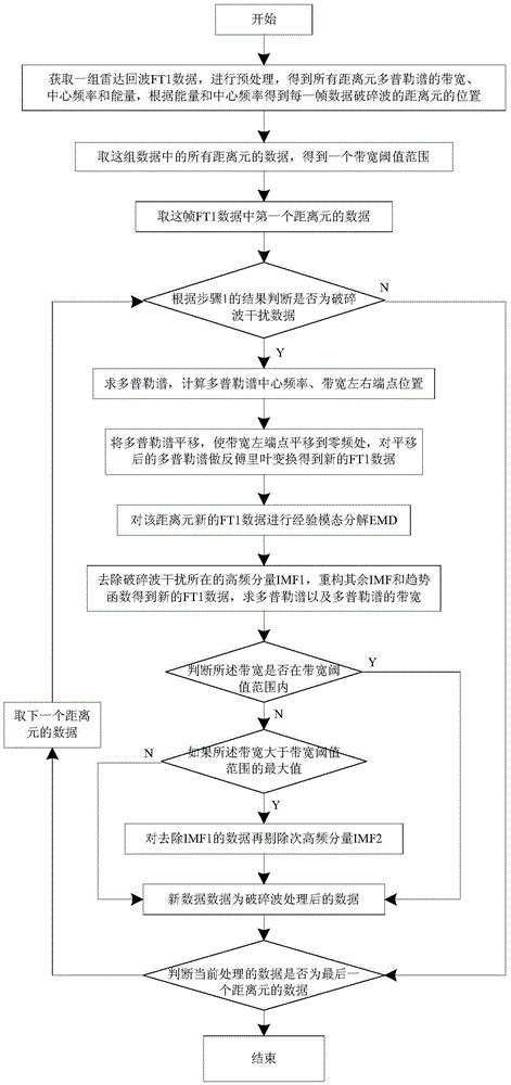 S-wave band Doppler radar breaking wave interference suppression method and device