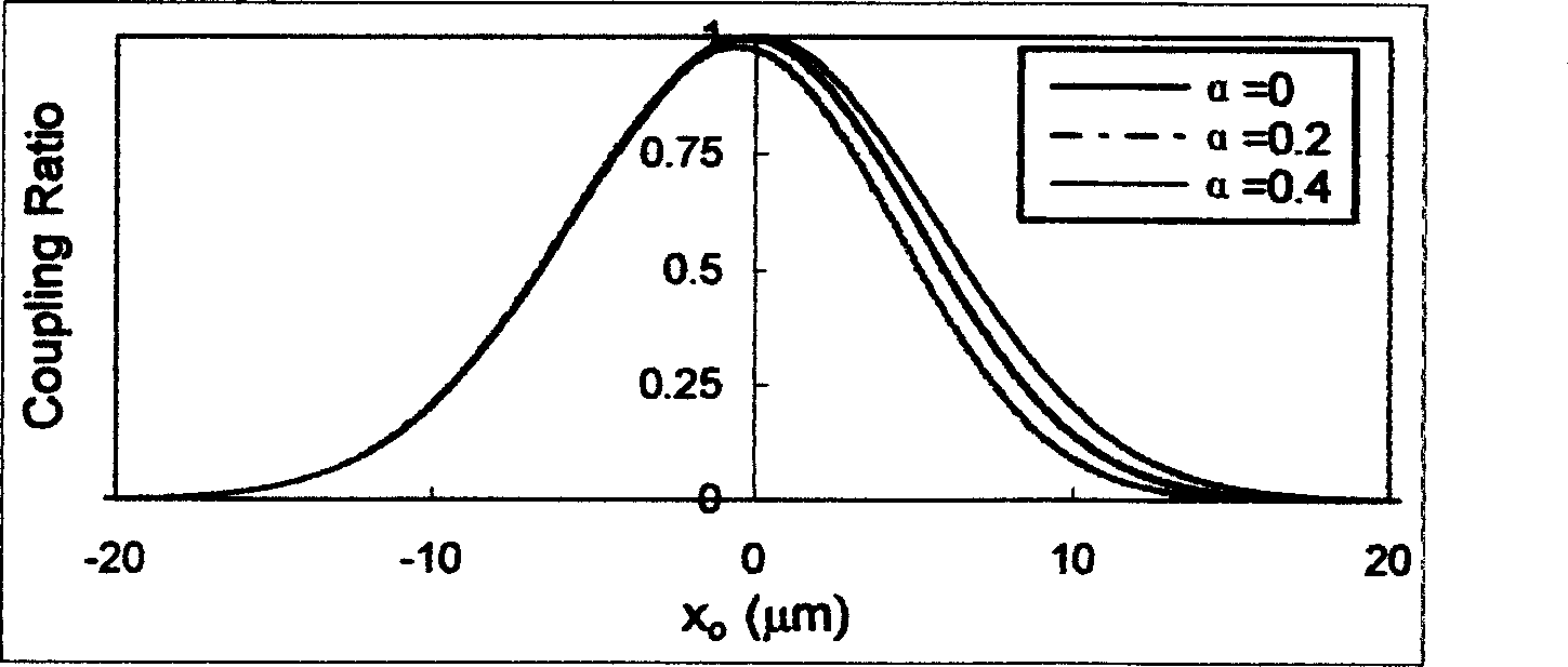 Waveguide-optical fiber automatic core adjusting method based on genetic algorithm and device thereof