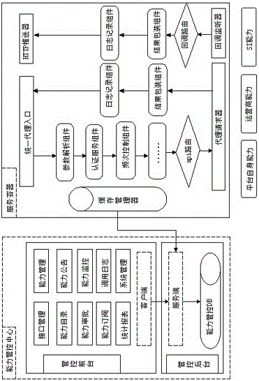 Capacity open control service platform in government-enterprise cloud platform