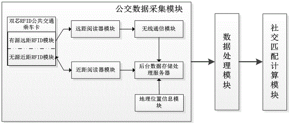 Social matching data mining system