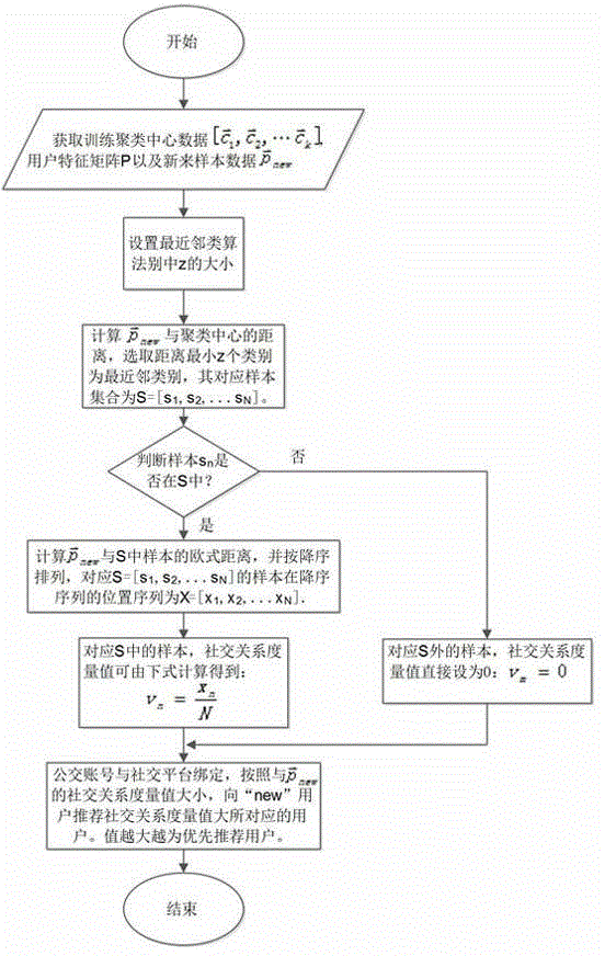 Social matching data mining system