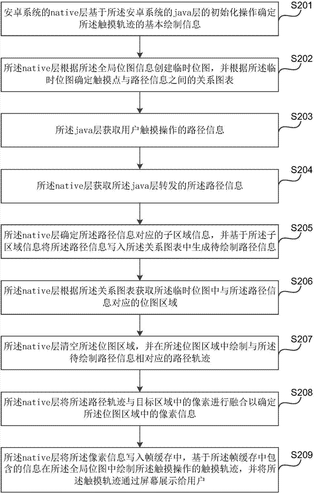 Touch implementation method and device used for Android system