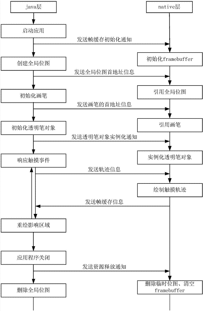 Touch implementation method and device used for Android system