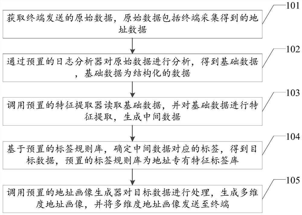 Address portrait generation method and device, equipment and storage medium