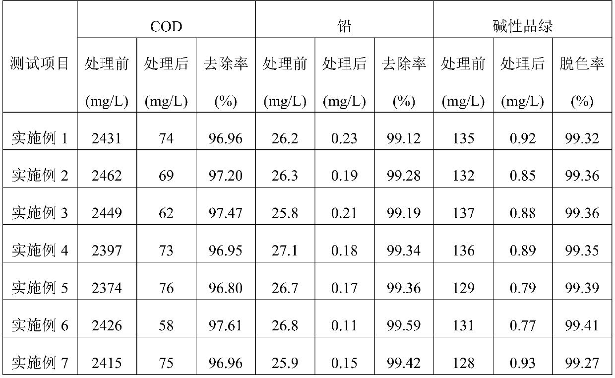 Process for treating alkaline malachite green wastewater on basis of coagulation sedimentation methods