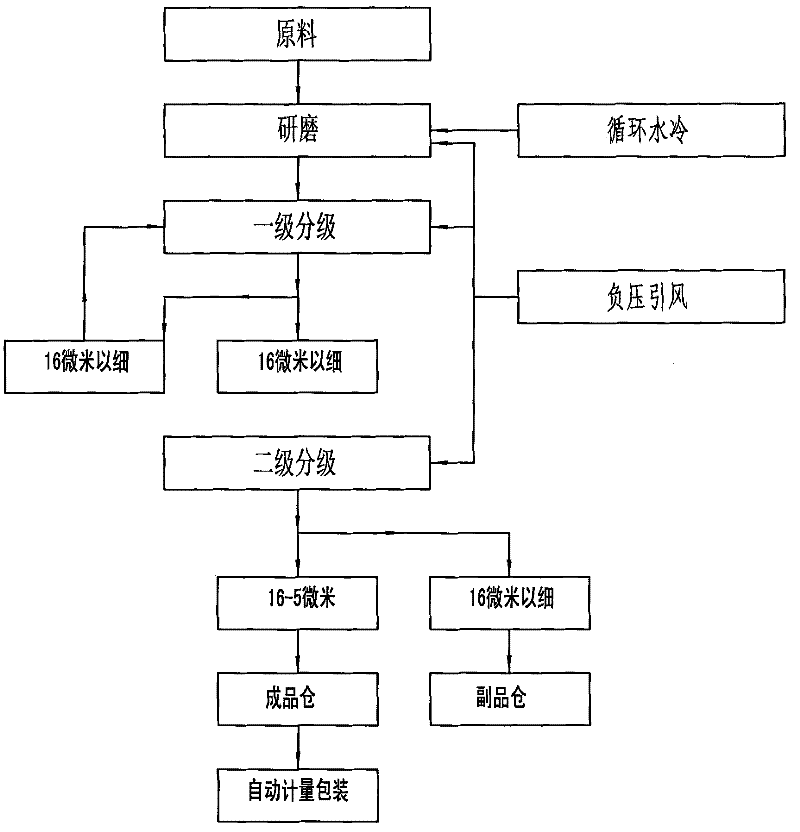 Method for forming blade material particles special for wire-electrode cutting of semiconductor material and ultra-hard material