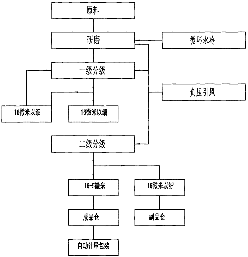 Method for forming blade material particles special for wire-electrode cutting of semiconductor material and ultra-hard material