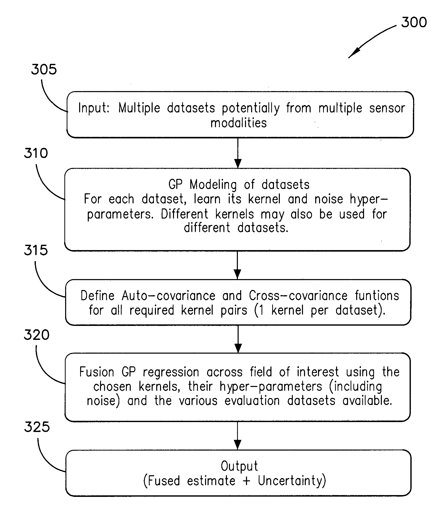 Method and system for multiple dataset gaussian process modeling