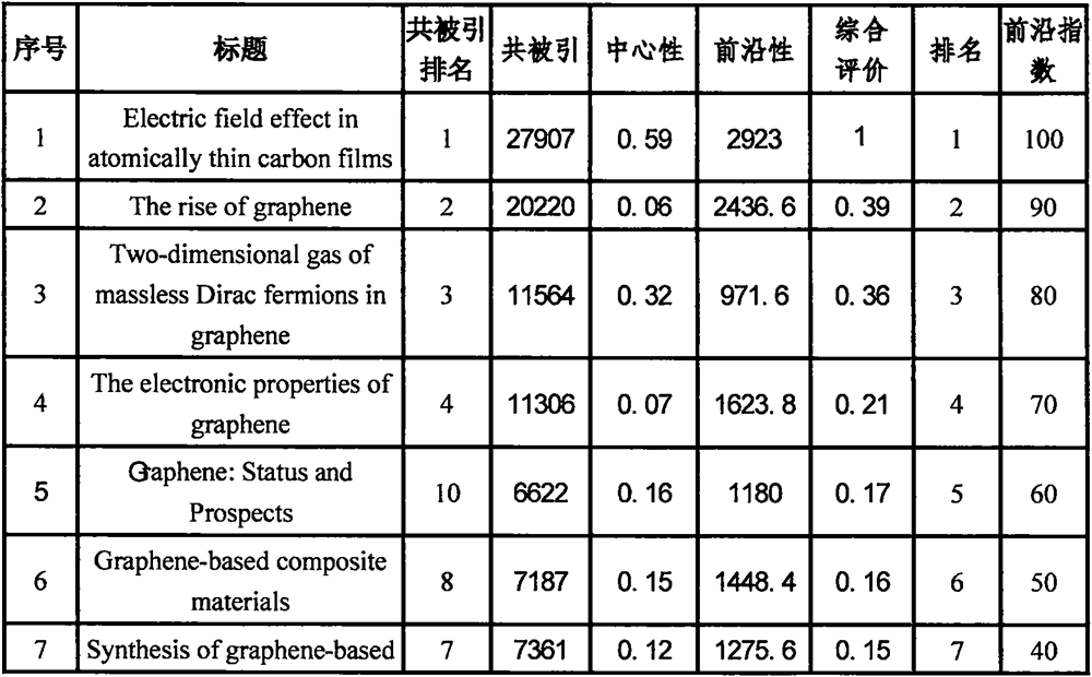 Calculation method and system of technological frontier index based on academic papers