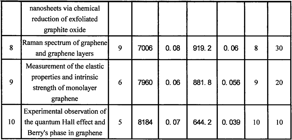 Calculation method and system of technological frontier index based on academic papers