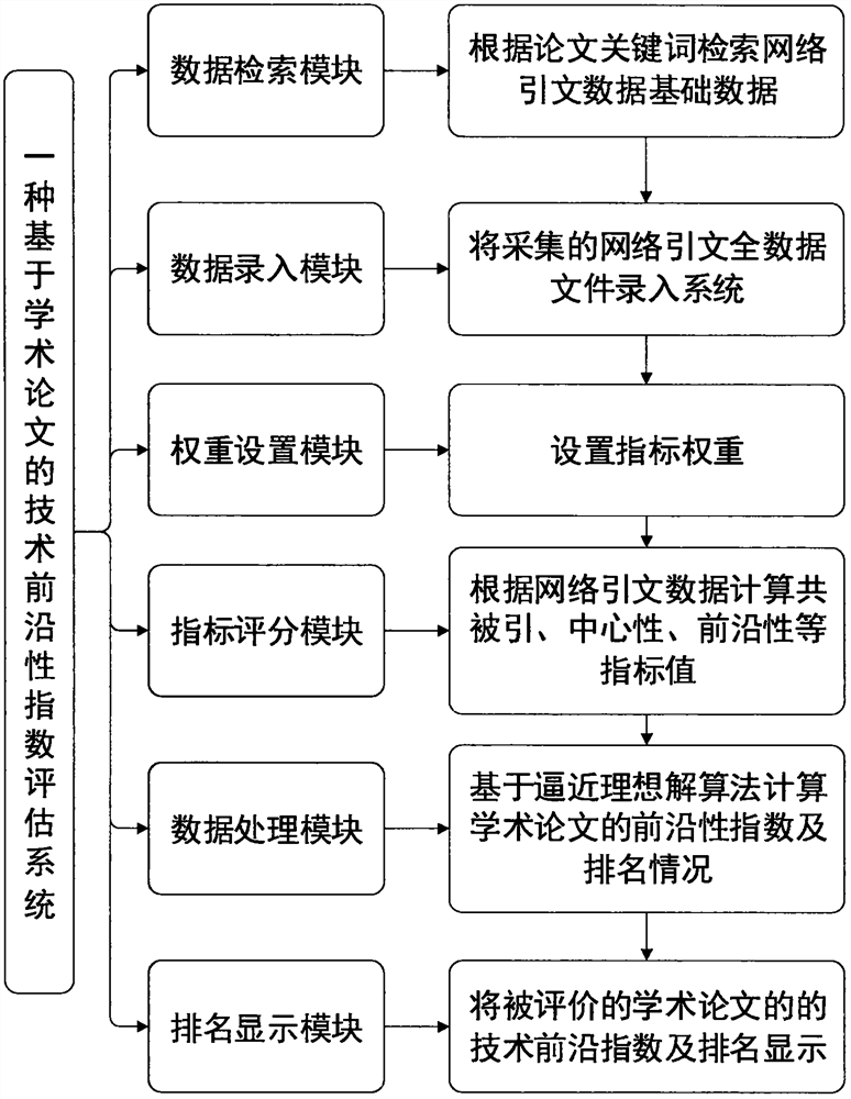 Calculation method and system of technological frontier index based on academic papers