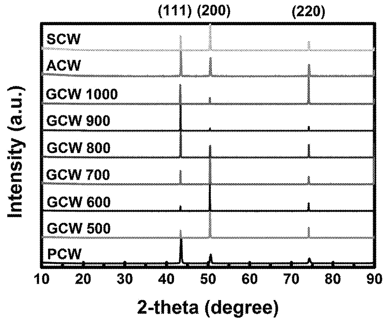 Method for controlling crystal plane of polycrystalline metal and metal-carbon material composite including metal where crystal plane is controlled by using the same