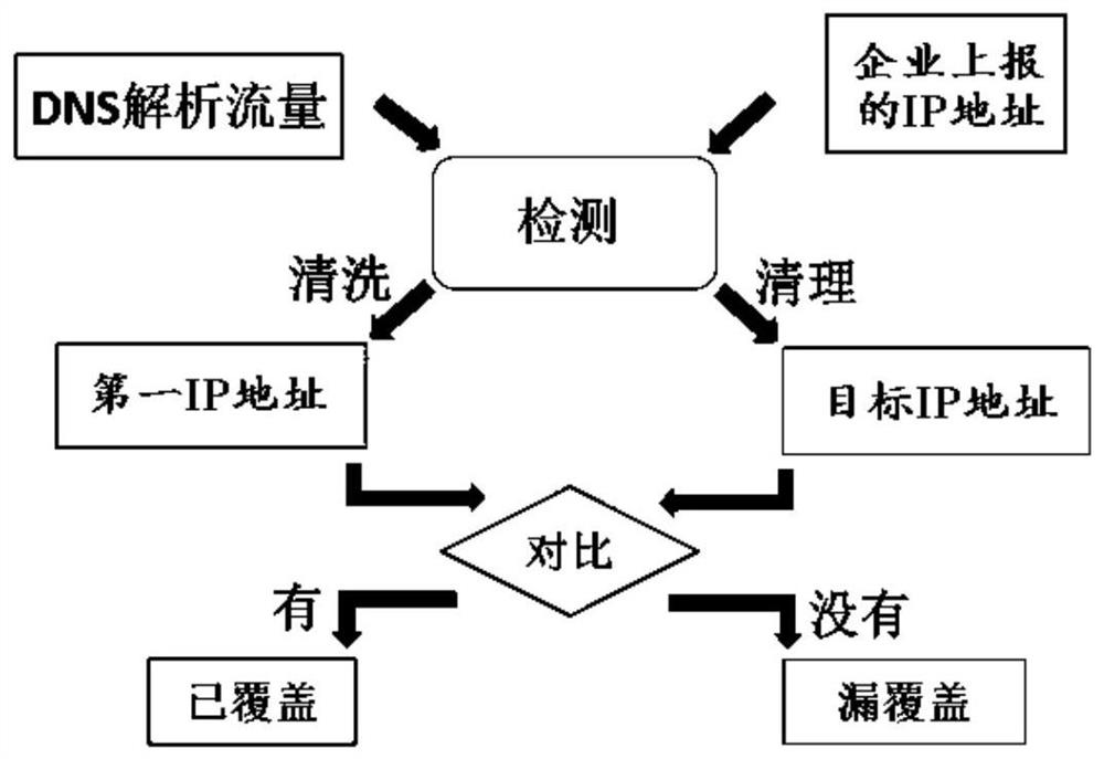 IP address coverage missing detection method and system