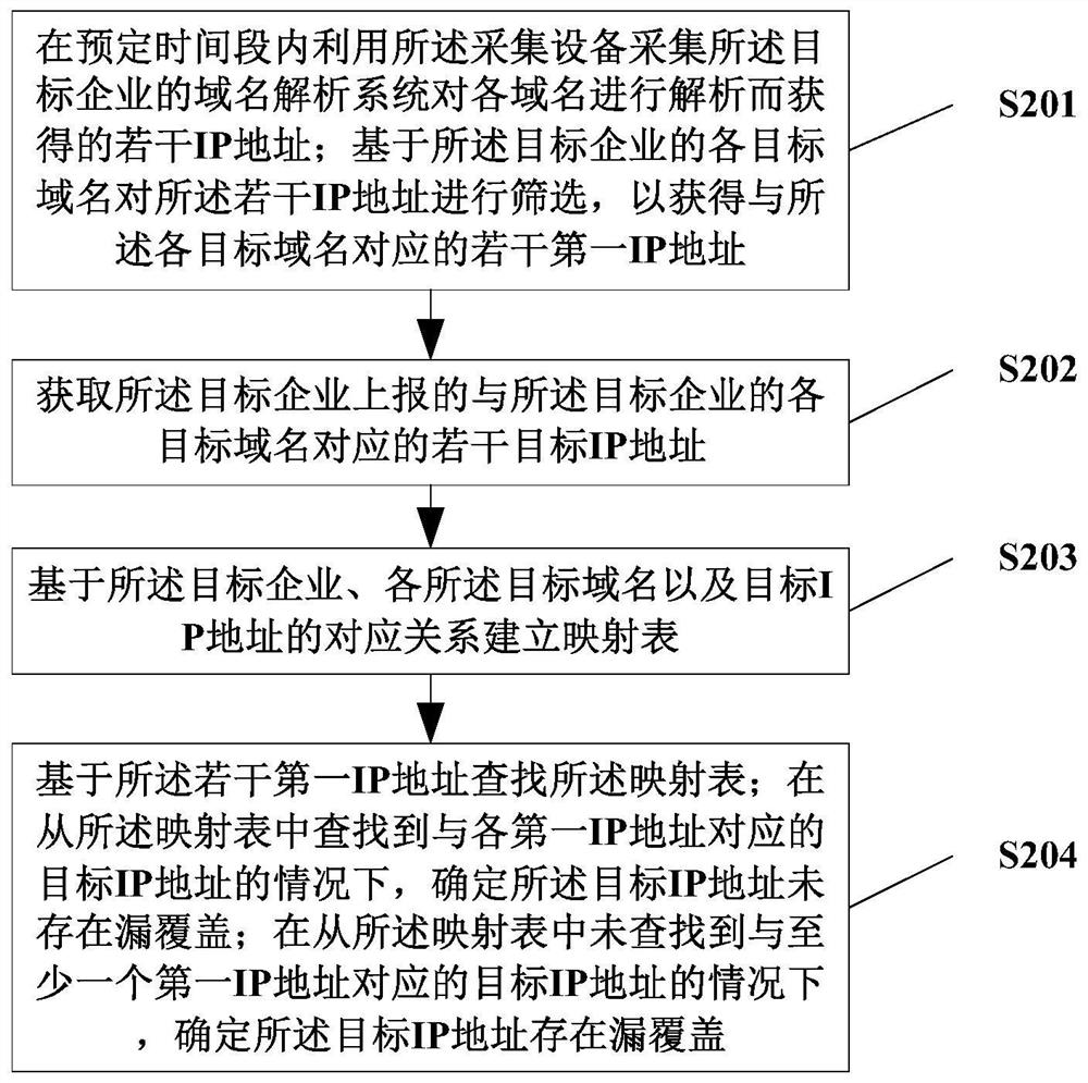 IP address coverage missing detection method and system