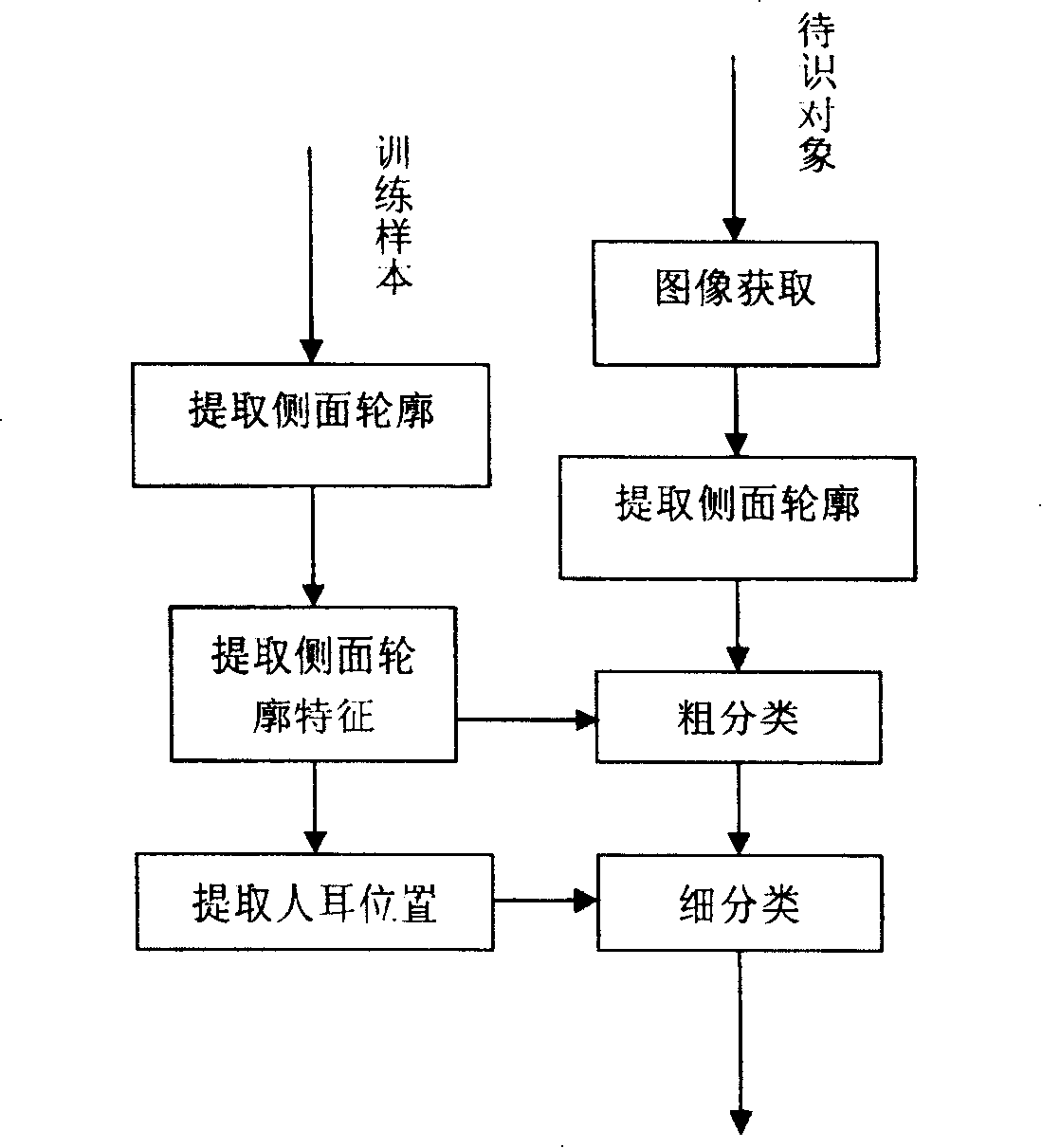 ID recognizing device of combining side profile and characteristic of ear