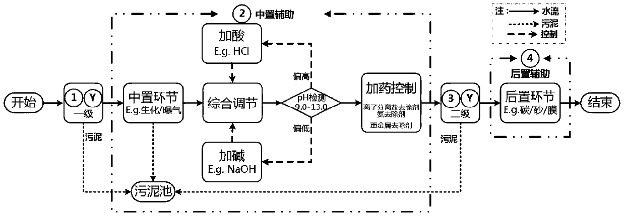 Basic technology of sewage treatment in coal chemical industry