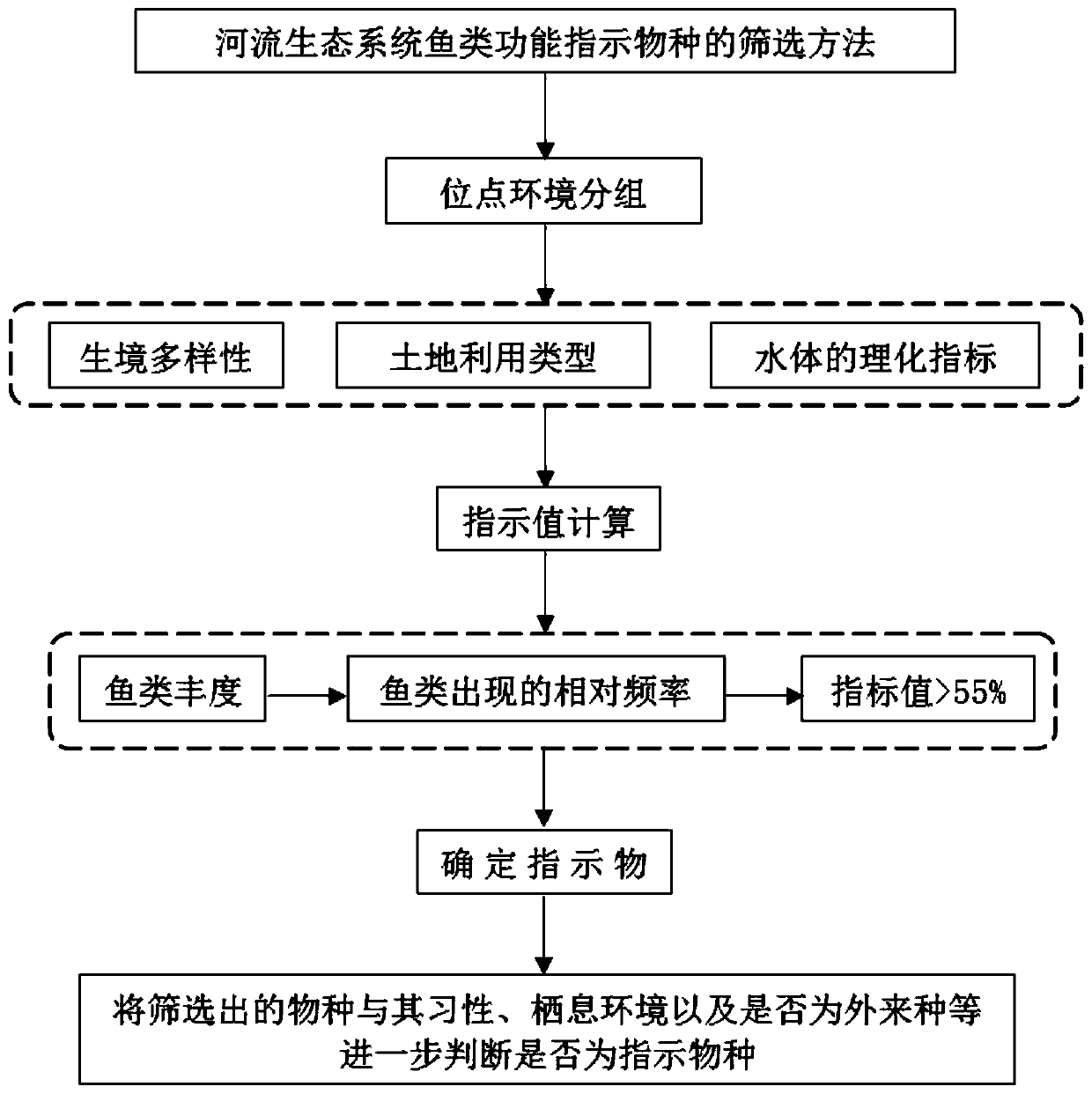 Screening method for fish functional indicator species in river ecosystem