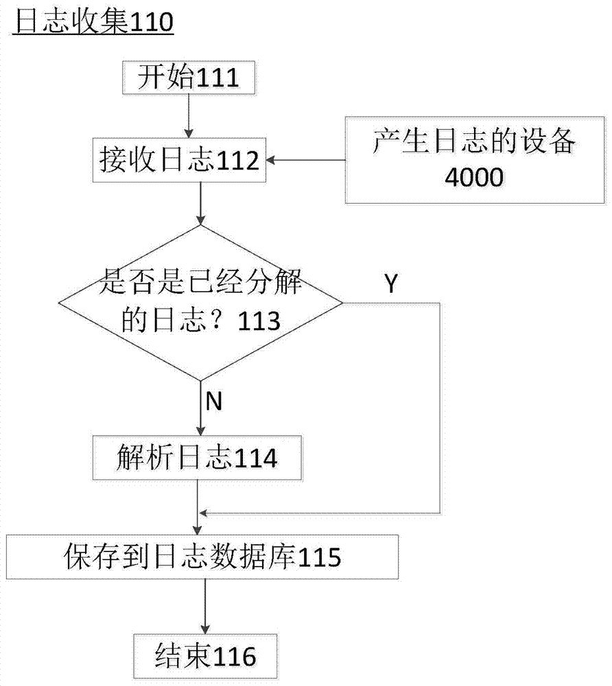 Log multilingual query method and system