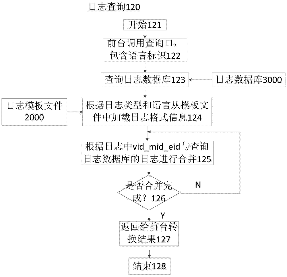 Log multilingual query method and system