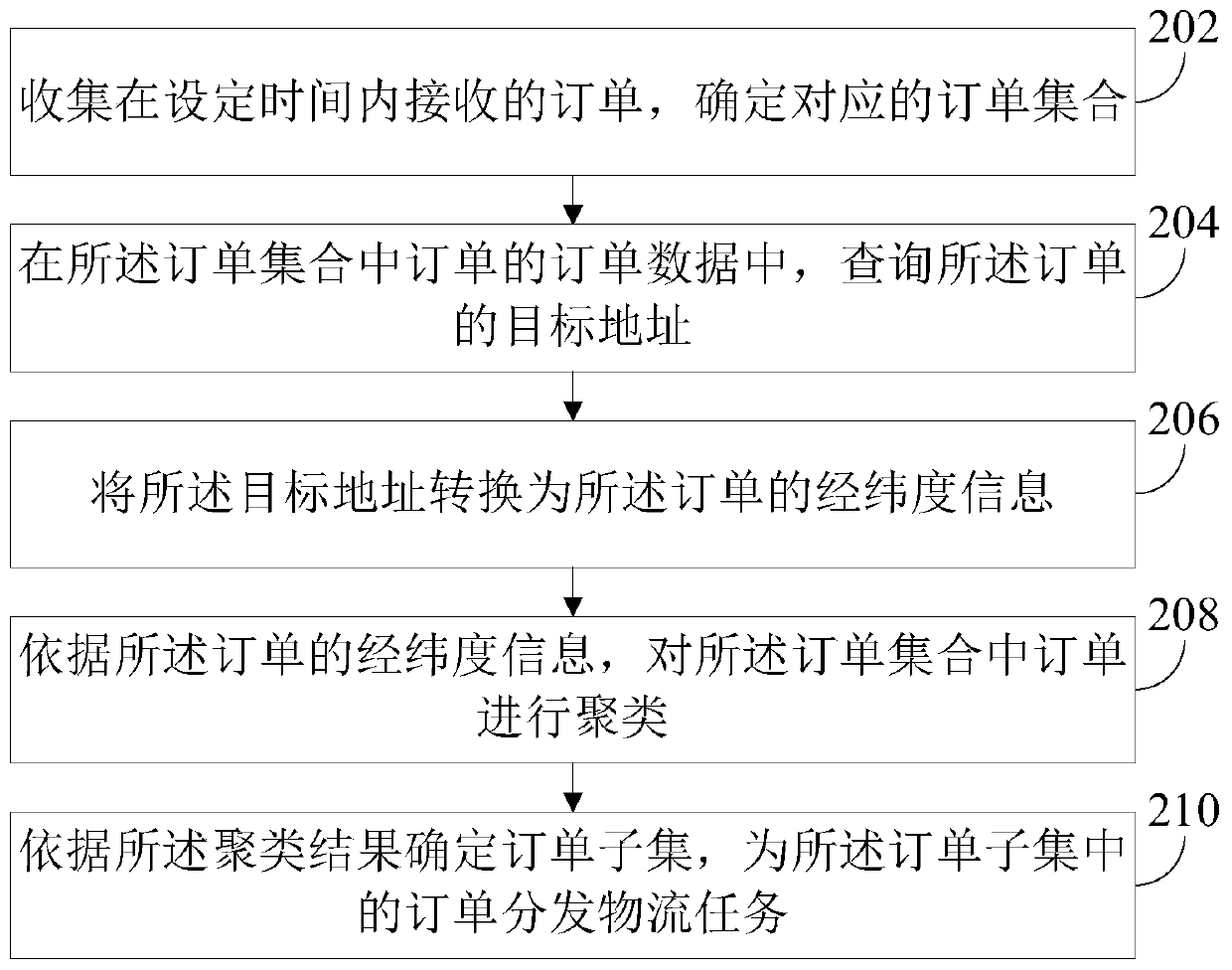 Logistics processing method and device, electronic equipment and storage medium