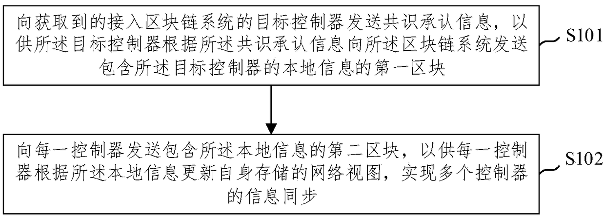 Blockchain-based multi-controller synchronization method and device in software defined network