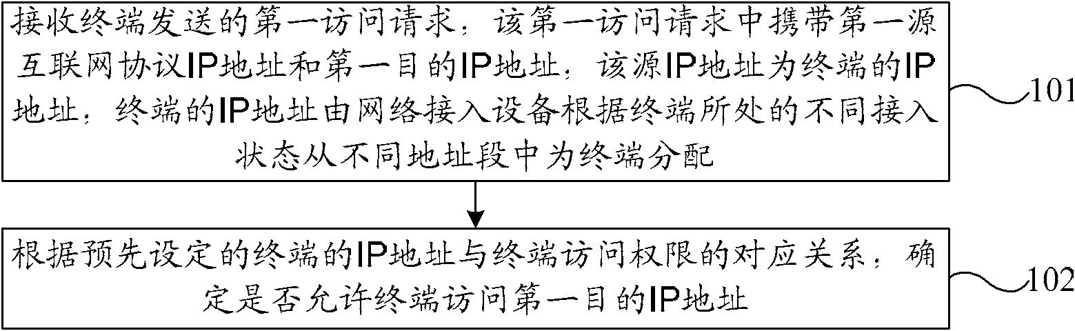 Method and devices for handling access authorities