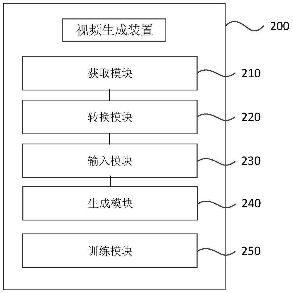 Video generation method and device, storage medium and electronic equipment