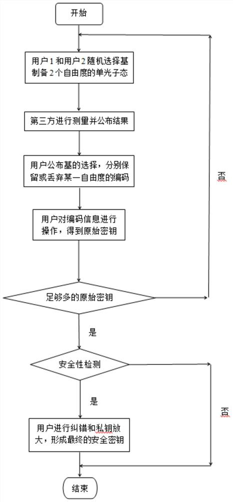 Measurement equipment independent quantum key distribution method based on time slice auxiliary Bell state measurement