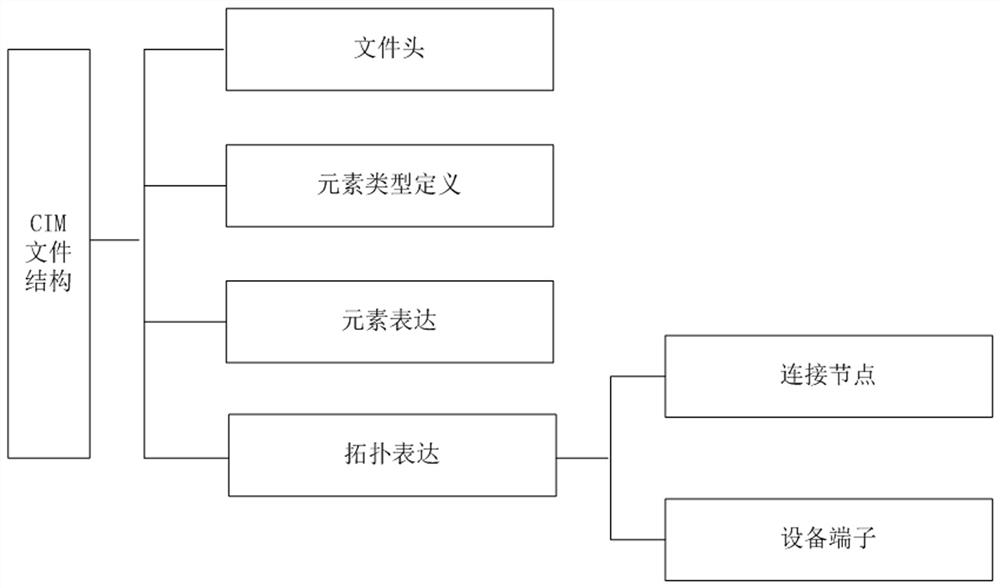 Power distribution network data storage method based on multiple data sources