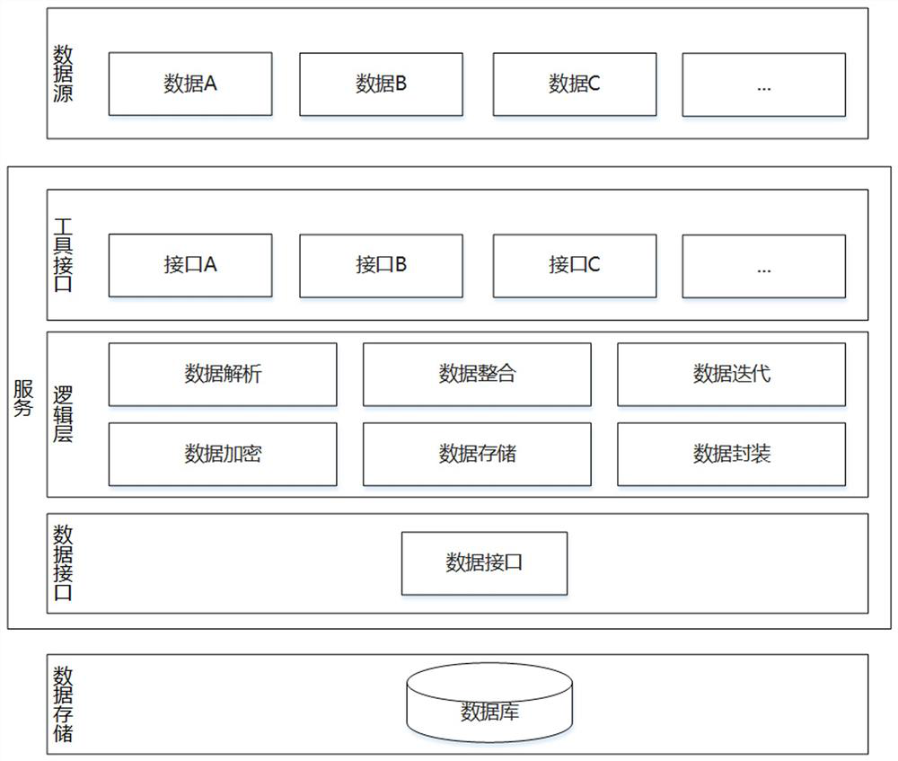 Power distribution network data storage method based on multiple data sources